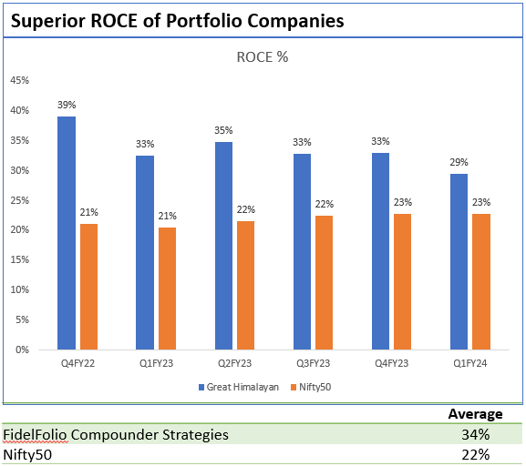 ROCE% of Portfolio Companies vs Nifty50 ROCE% of Portfolio Companies vs Nifty50