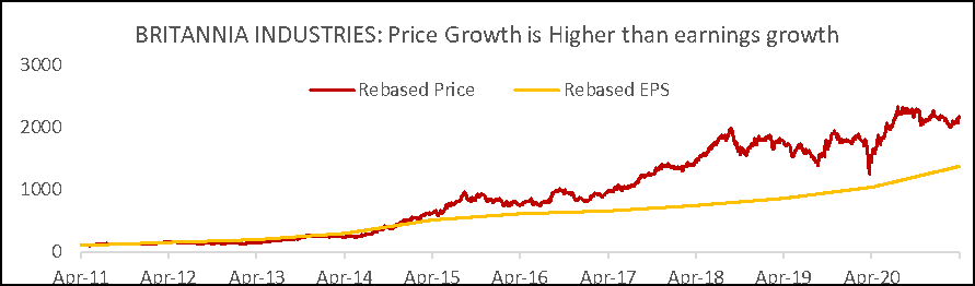 Share Price and EPS growth trajectories- Britannia Share Price and EPS growth trajectories- Britannia