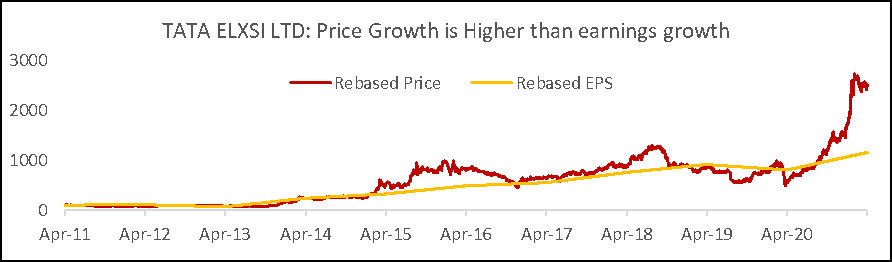 Share Price and EPS growth trajectories - Tata Elxsi Share Price and EPS growth trajectories - Tata Elxsi