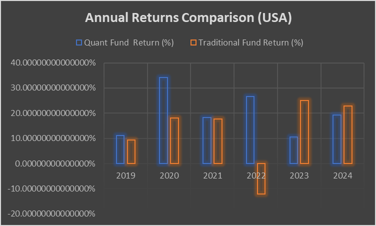 Showing-annual-return-comparison-of-quant-vs-traditional-fund-from-year-2019-to-2024 Showing-annual-return-comparison-of-quant-vs-traditional-fund-from-year-2019-to-2024