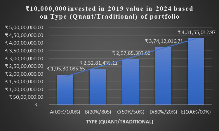 ₹10000000-invested-in-2019-value-in-2024-based-on-Type-Quant-Traditional-of-portfolio ₹10000000-invested-in-2019-value-in-2024-based-on-Type-Quant-Traditional-of-portfolio