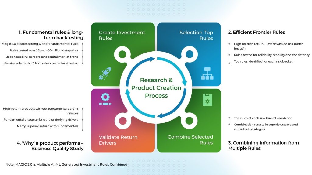 Fidelfolio MAGIC process flow showing AI-driven investment rule creation, top rule selection, multi-rule combination, and business fundamentals validation for long-term, rules-based investing.