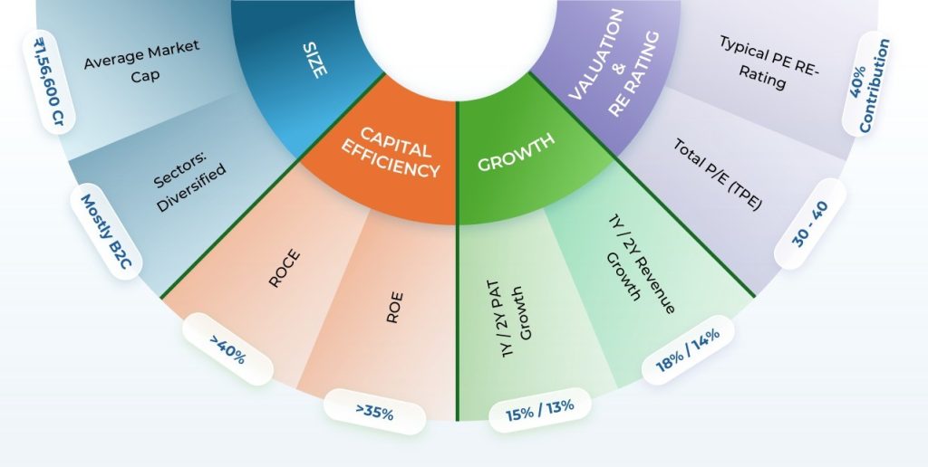 Safe Fortress Equity fund is low risk quant long term fund business quality snapshot