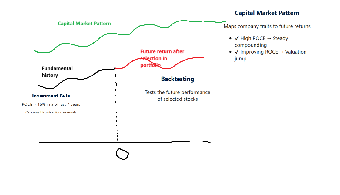 Capital Market Pattern